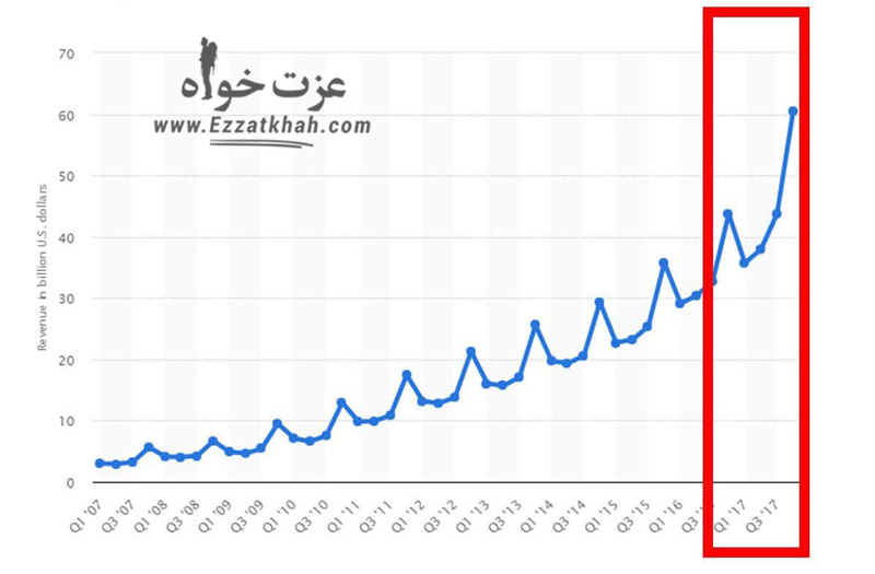 درآمد آمازون