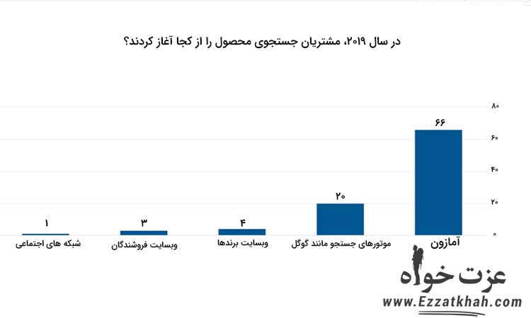 آمار آمازون برای خرید آنلاین