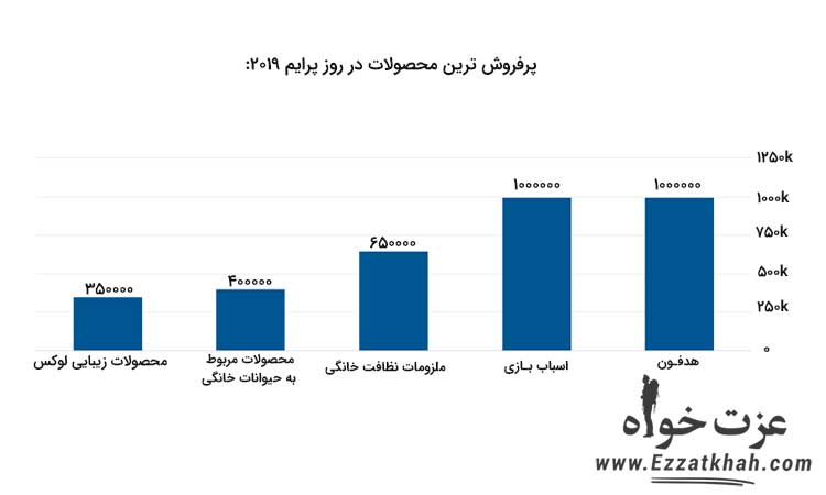 آمار امازون