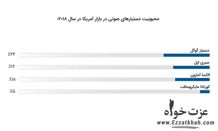 آمار خدمات وب آمازون 