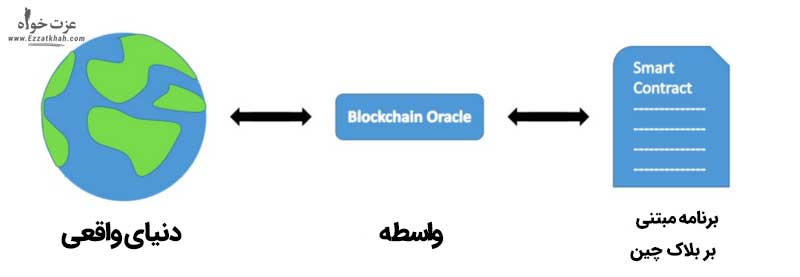 اوراکل و قرارداد هوشمند 