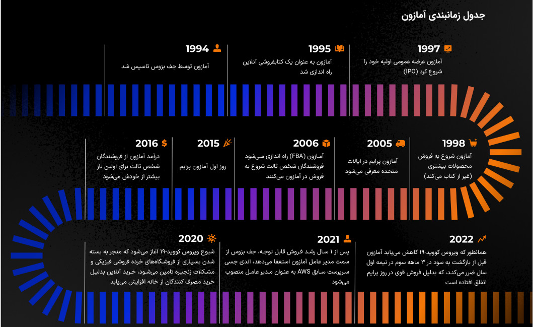 گزارش سالیانه فروشندگان آمازون 