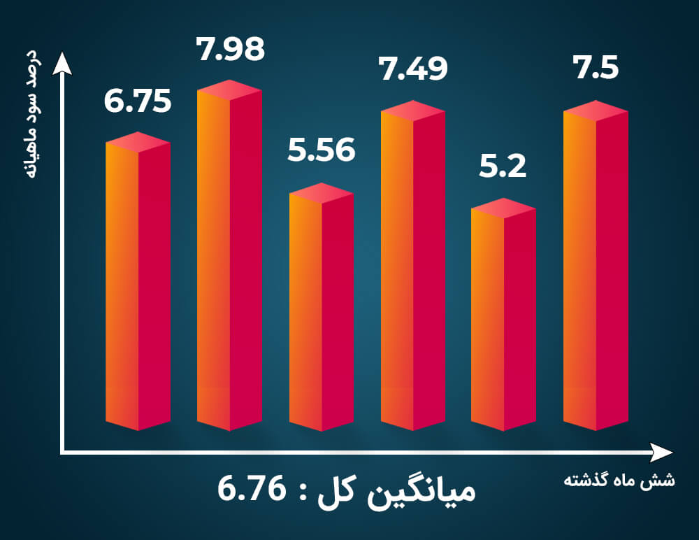 بازار بورس امریکا