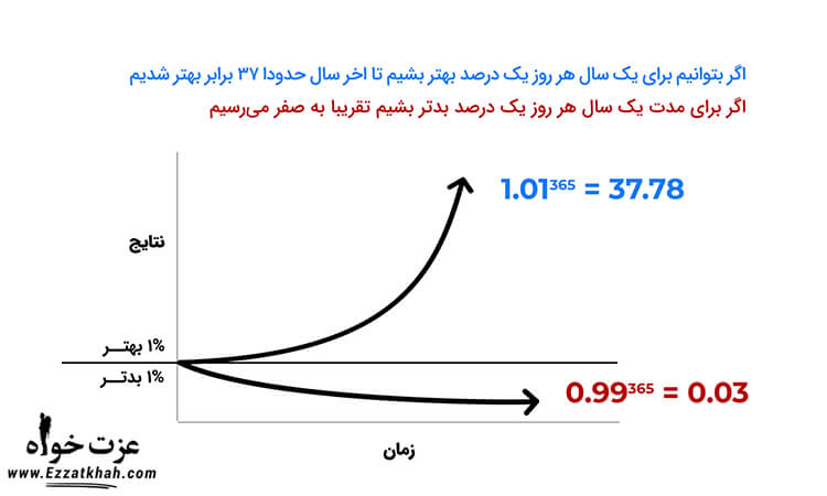 تغییر مرکب