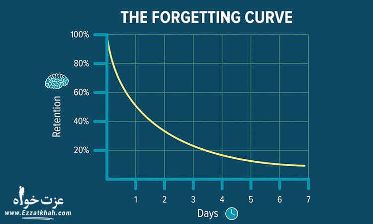 منحنی فراموشی کتاب خوانی 