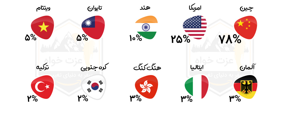 کشور های تامین محصول برای آمازون